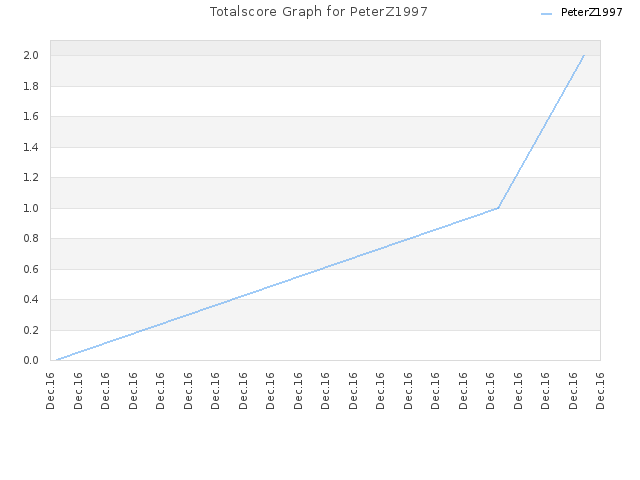 Totalscore Graph for PeterZ1997