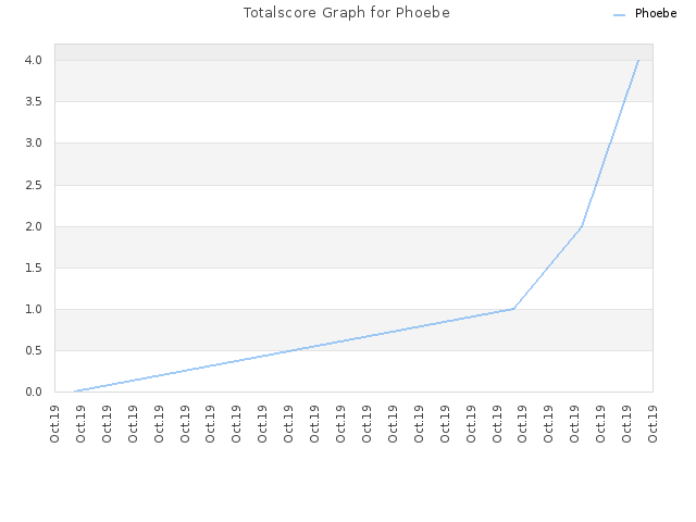 Totalscore Graph for Phoebe