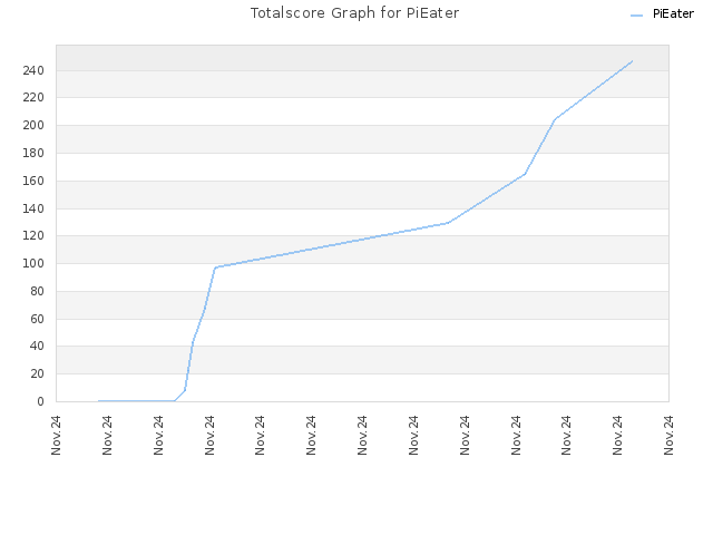 Totalscore Graph for PiEater