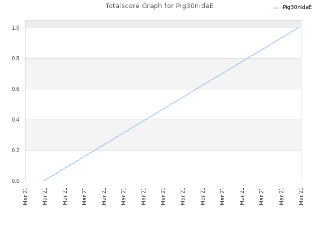 Totalscore Graph for Pig30nidaE