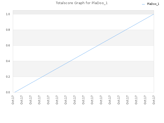 Totalscore Graph for PlaDoo_1