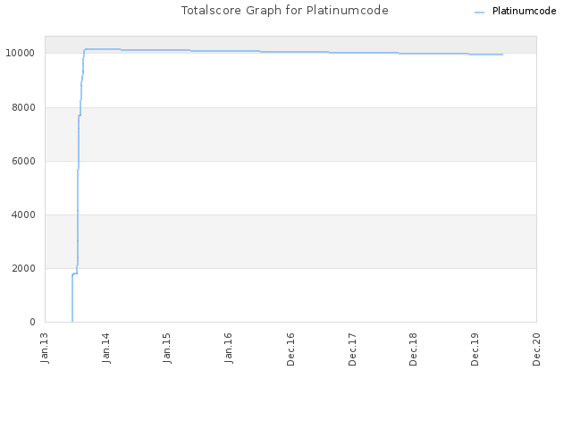 Totalscore Graph for Platinumcode