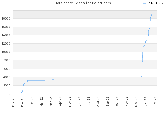 Totalscore Graph for PolarBears