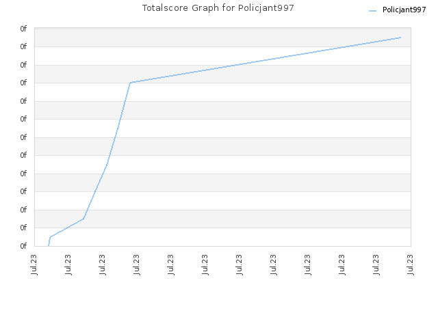 Totalscore Graph for Policjant997