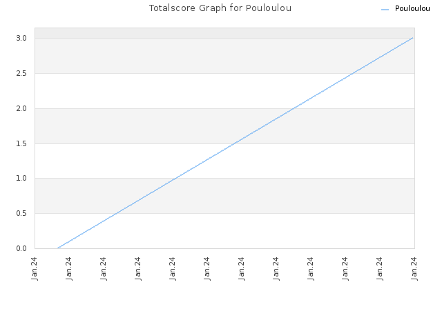 Totalscore Graph for Pouloulou