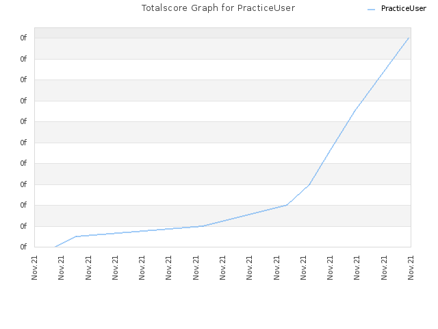 Totalscore Graph for PracticeUser