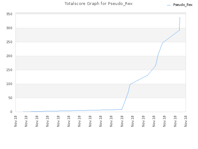 Totalscore Graph for Pseudo_Rex