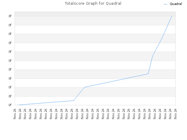 Totalscore Graph for Quadral