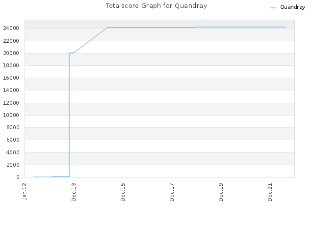 Totalscore Graph for Quandray