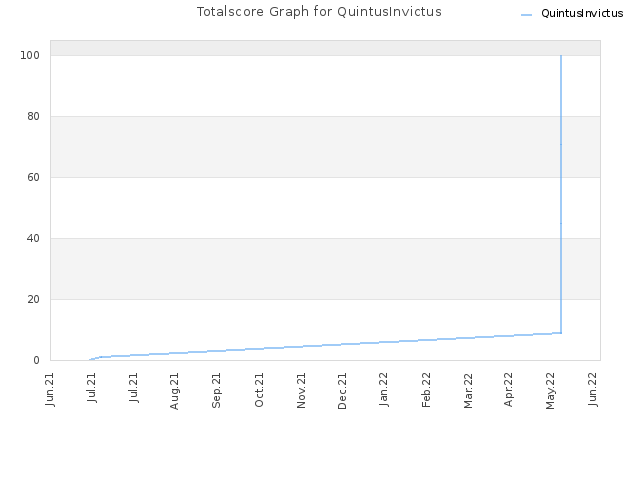 Totalscore Graph for QuintusInvictus