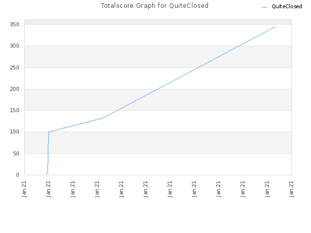 Totalscore Graph for QuiteClosed