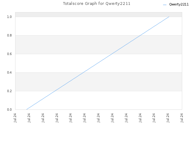 Totalscore Graph for Qwerty2211