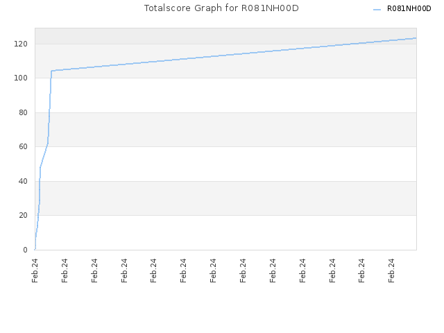 Totalscore Graph for R081NH00D