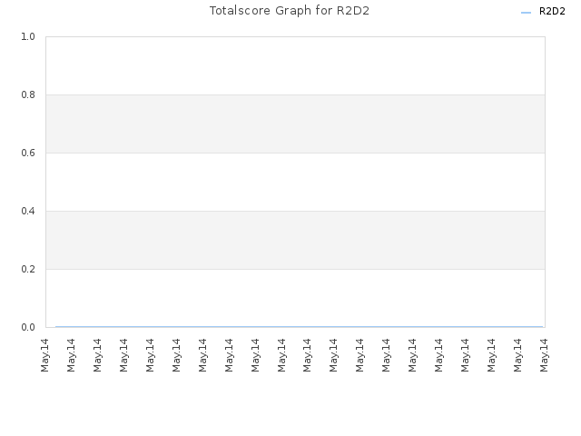 Totalscore Graph for R2D2