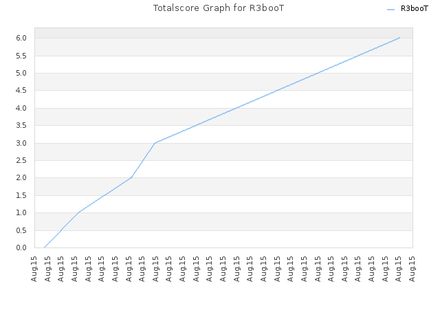 Totalscore Graph for R3booT