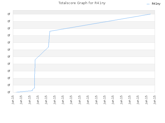 Totalscore Graph for R41ny