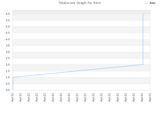 Totalscore Graph for R4in