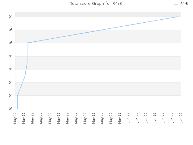 Totalscore Graph for R4r3