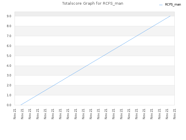 Totalscore Graph for RCFS_man