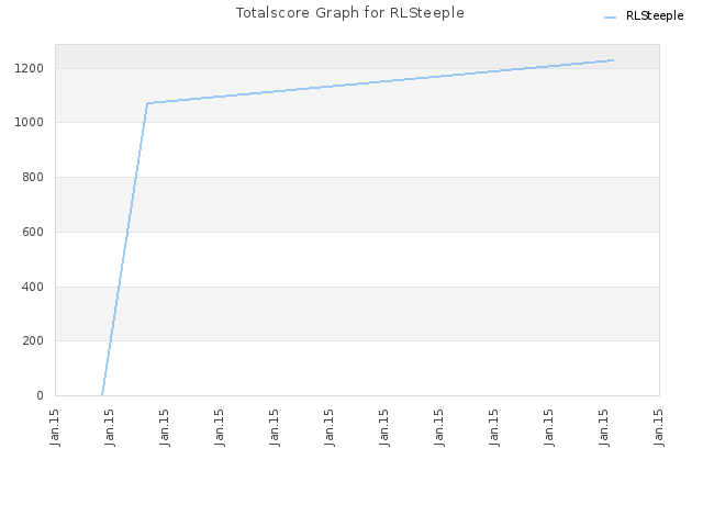 Totalscore Graph for RLSteeple