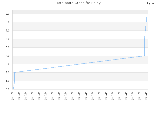 Totalscore Graph for Rainy