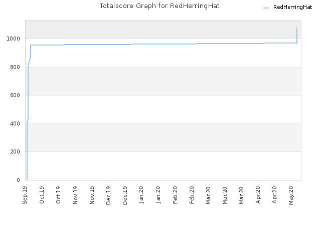 Totalscore Graph for RedHerringHat