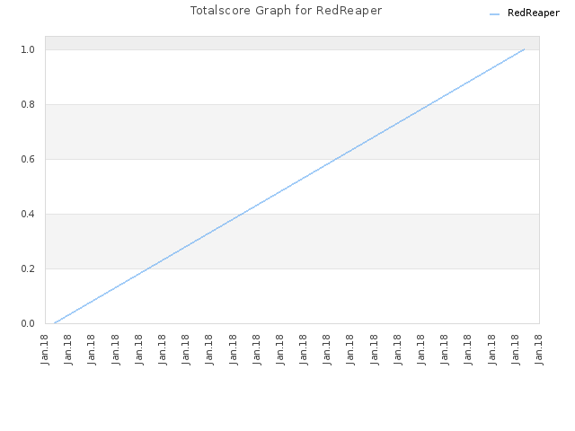 Totalscore Graph for RedReaper