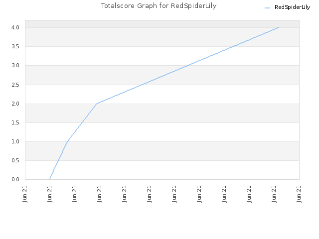 Totalscore Graph for RedSpiderLily