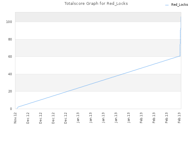 Totalscore Graph for Red_Locks