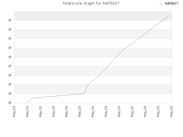 Totalscore Graph for Refill007