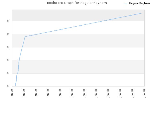 Totalscore Graph for RegularMayhem