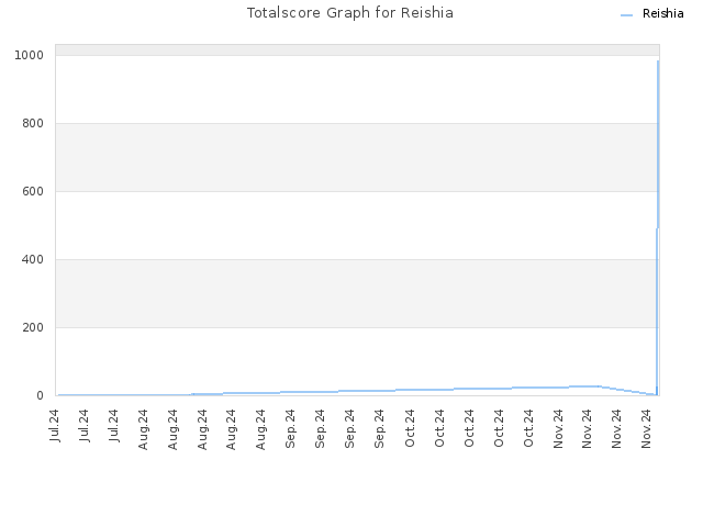 Totalscore Graph for Reishia