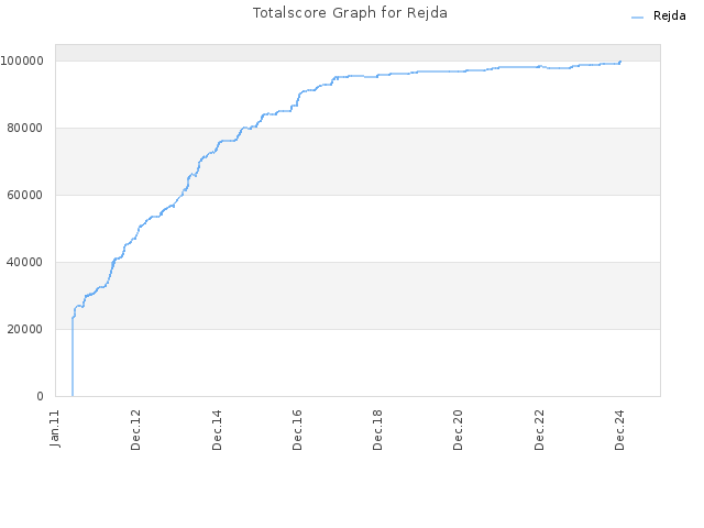 Totalscore Graph for Rejda