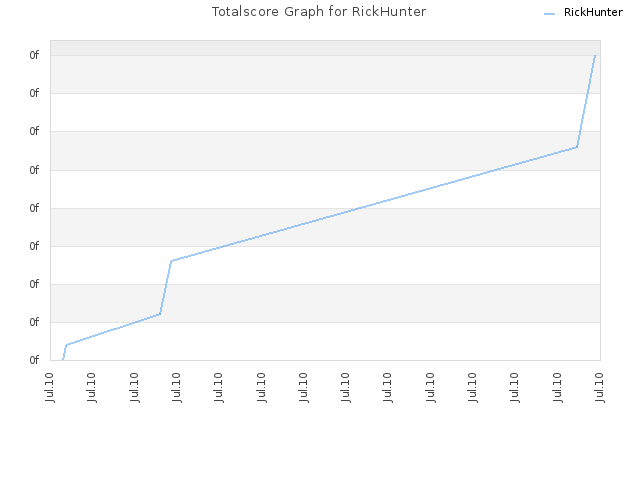 Totalscore Graph for RickHunter