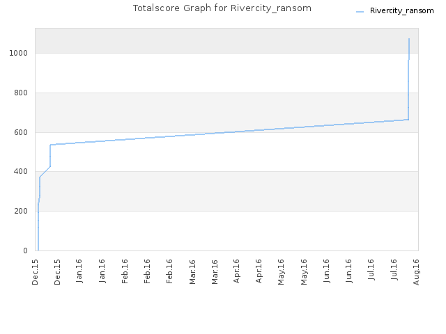 Totalscore Graph for Rivercity_ransom