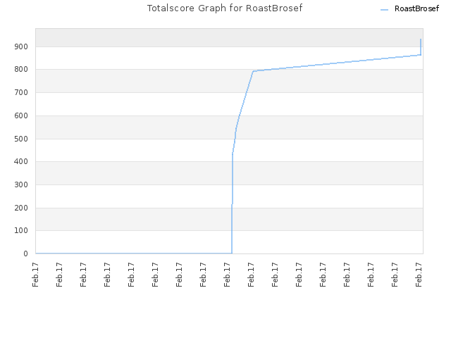 Totalscore Graph for RoastBrosef