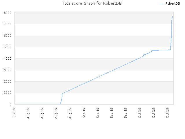 Totalscore Graph for RobertDB