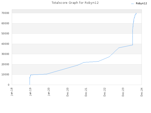 Totalscore Graph for Robyn12