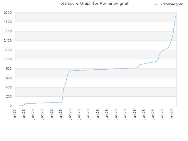 Totalscore Graph for RomanovIgnat