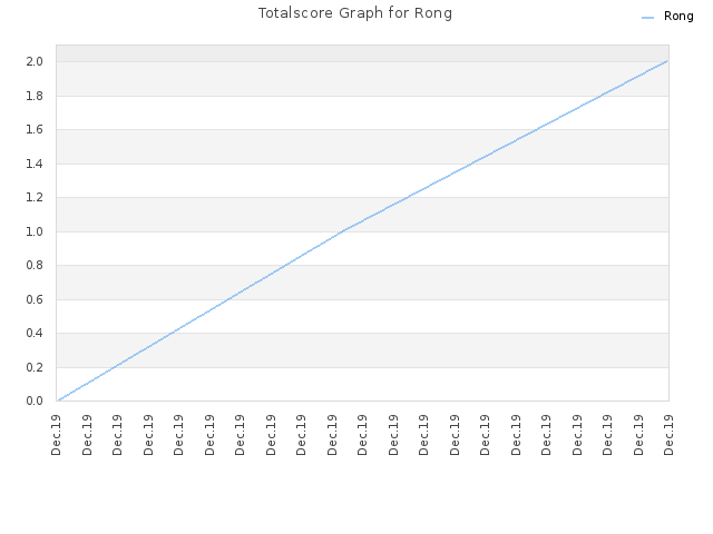 Totalscore Graph for Rong