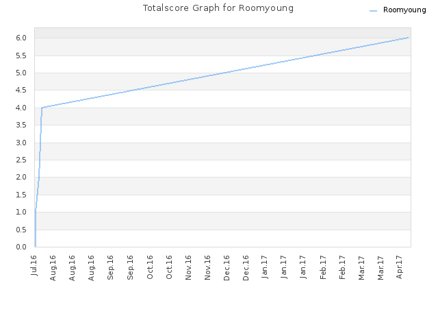 Totalscore Graph for Roomyoung