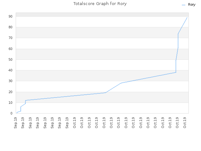 Totalscore Graph for Rory