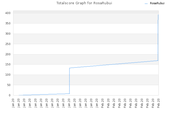 Totalscore Graph for RosaRubui