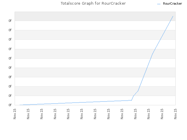 Totalscore Graph for RourCracker