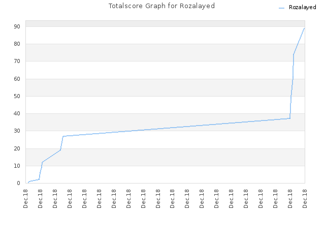 Totalscore Graph for Rozalayed