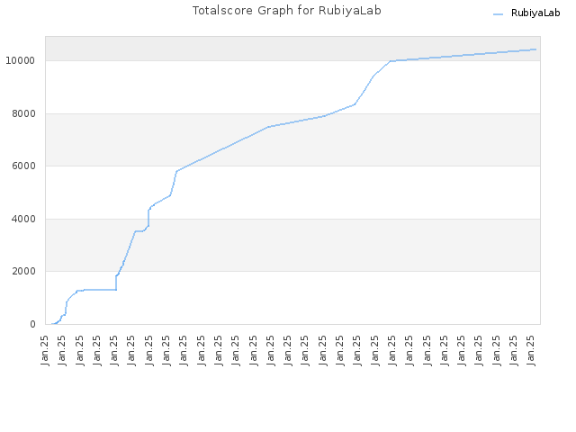 Totalscore Graph for RubiyaLab