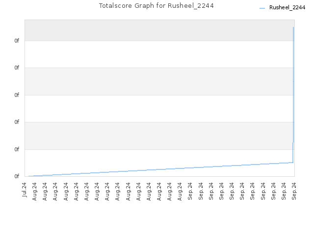 Totalscore Graph for Rusheel_2244