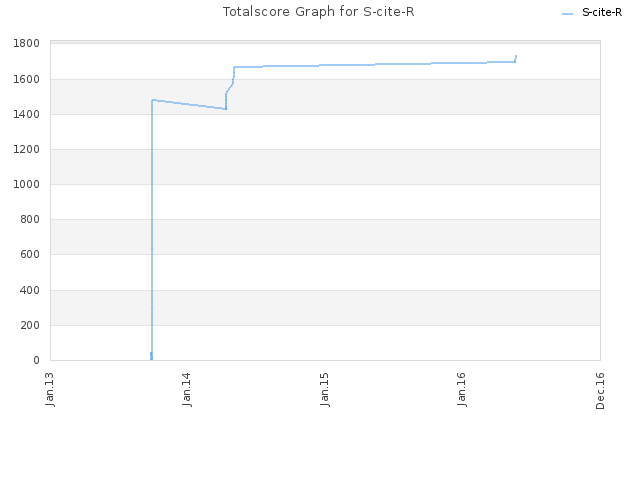 Totalscore Graph for S-cite-R