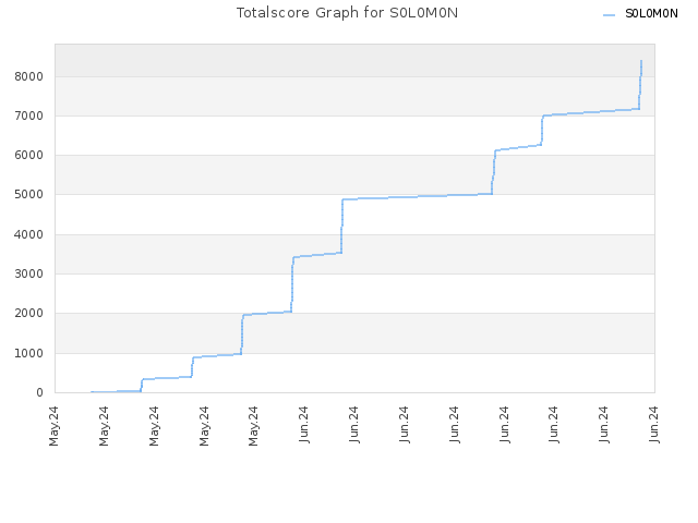 Totalscore Graph for S0L0M0N