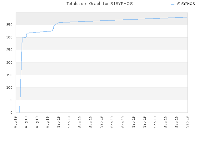 Totalscore Graph for S1SYPHOS